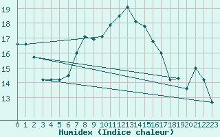 Courbe de l'humidex pour Catania / Sigonella