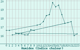 Courbe de l'humidex pour Blois (41)