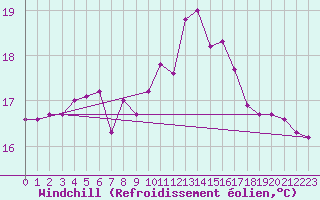 Courbe du refroidissement olien pour Kotka Haapasaari