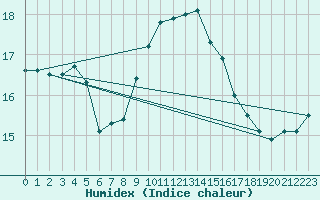 Courbe de l'humidex pour Cap Pertusato (2A)