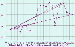 Courbe du refroidissement olien pour Dieppe (76)