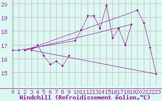 Courbe du refroidissement olien pour Brest (29)