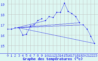 Courbe de tempratures pour Sallles d