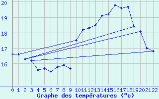 Courbe de tempratures pour Graciosa