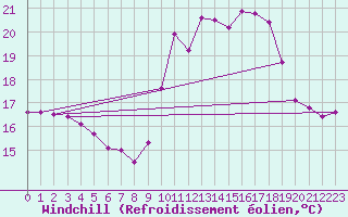 Courbe du refroidissement olien pour Porquerolles (83)