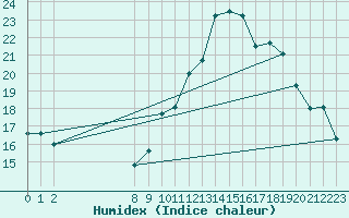 Courbe de l'humidex pour Valence d'Agen (82)