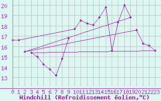 Courbe du refroidissement olien pour Mcon (71)