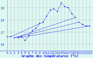 Courbe de tempratures pour Bares