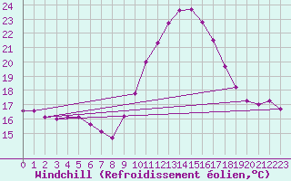 Courbe du refroidissement olien pour Badajoz