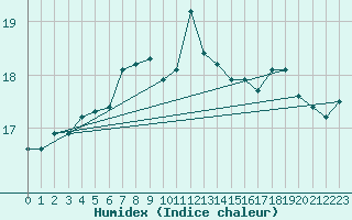 Courbe de l'humidex pour Nyhamn