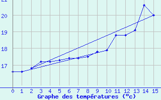 Courbe de tempratures pour Cap Gris-Nez (62)