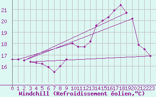 Courbe du refroidissement olien pour Lorient (56)