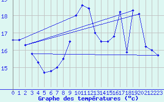 Courbe de tempratures pour Buzenol (Be)