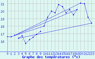 Courbe de tempratures pour Muret (31)