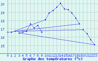 Courbe de tempratures pour Hoburg A