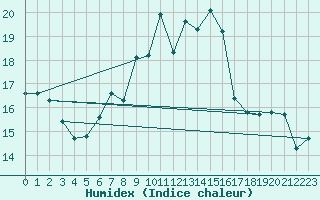 Courbe de l'humidex pour Nossen