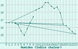 Courbe de l'humidex pour Baztan, Irurita