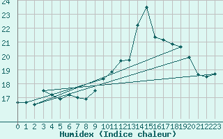 Courbe de l'humidex pour Cap Cpet (83)