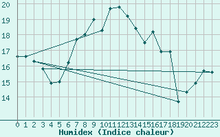 Courbe de l'humidex pour Llucmajor