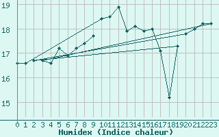 Courbe de l'humidex pour Santander (Esp)