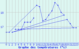 Courbe de tempratures pour Stavoren Aws