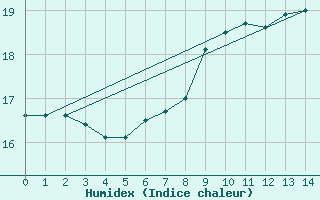 Courbe de l'humidex pour Metten