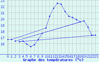 Courbe de tempratures pour Gourdon (46)