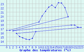 Courbe de tempratures pour Montredon des Corbires (11)