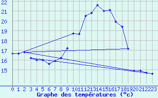 Courbe de tempratures pour Pershore