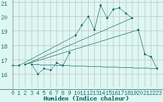 Courbe de l'humidex pour Ploumanac'h (22)