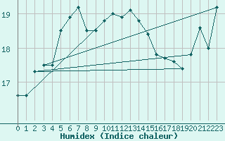 Courbe de l'humidex pour Pointe de Socoa (64)