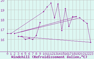 Courbe du refroidissement olien pour Rochefort Saint-Agnant (17)