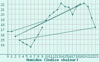 Courbe de l'humidex pour Montauban (82)