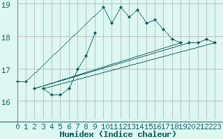 Courbe de l'humidex pour Mikolajki