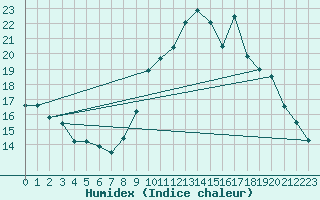 Courbe de l'humidex pour Galargues (34)