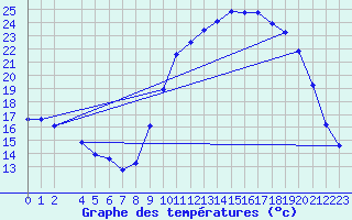 Courbe de tempratures pour Carquefou (44)