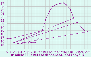 Courbe du refroidissement olien pour Concoules - La Bise (30)