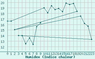 Courbe de l'humidex pour Cadaujac-Inra (33)