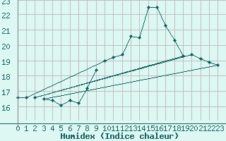 Courbe de l'humidex pour Ploumanac'h (22)
