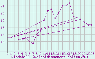 Courbe du refroidissement olien pour Toulon (83)