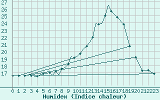 Courbe de l'humidex pour Leeming