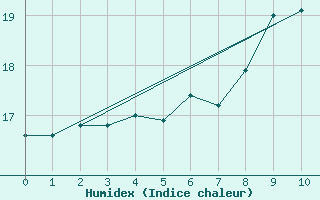 Courbe de l'humidex pour Padenstedt (Pony-Par