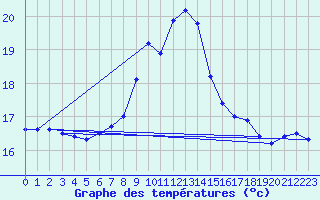 Courbe de tempratures pour Tesseboelle