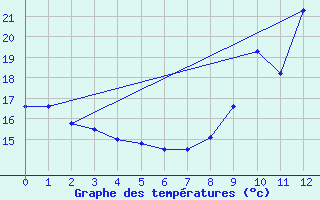 Courbe de tempratures pour Florac (48)