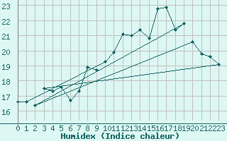 Courbe de l'humidex pour Ile Rousse (2B)