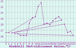 Courbe du refroidissement olien pour Chivenor