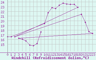 Courbe du refroidissement olien pour Ile d