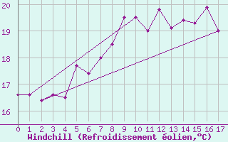 Courbe du refroidissement olien pour Kolka
