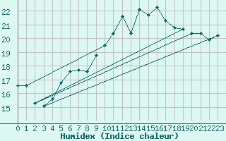 Courbe de l'humidex pour Ile d'Yeu - Saint-Sauveur (85)