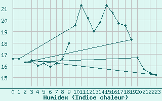 Courbe de l'humidex pour Luedenscheid